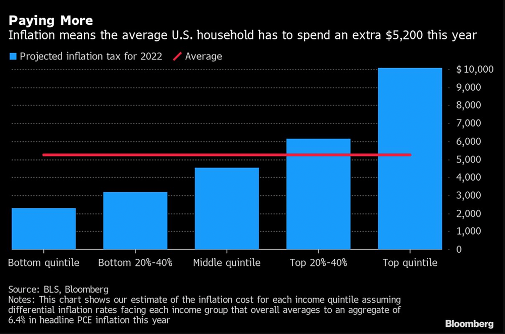 Inflation will cost the average US household $5,200 more in 2022: Report